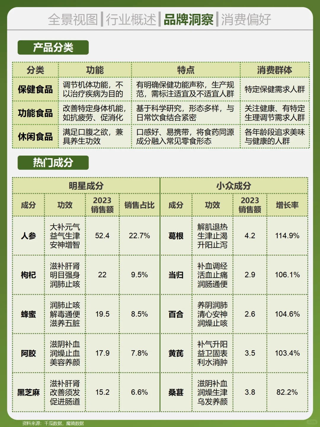 一天吃透一个行业。食药同源
