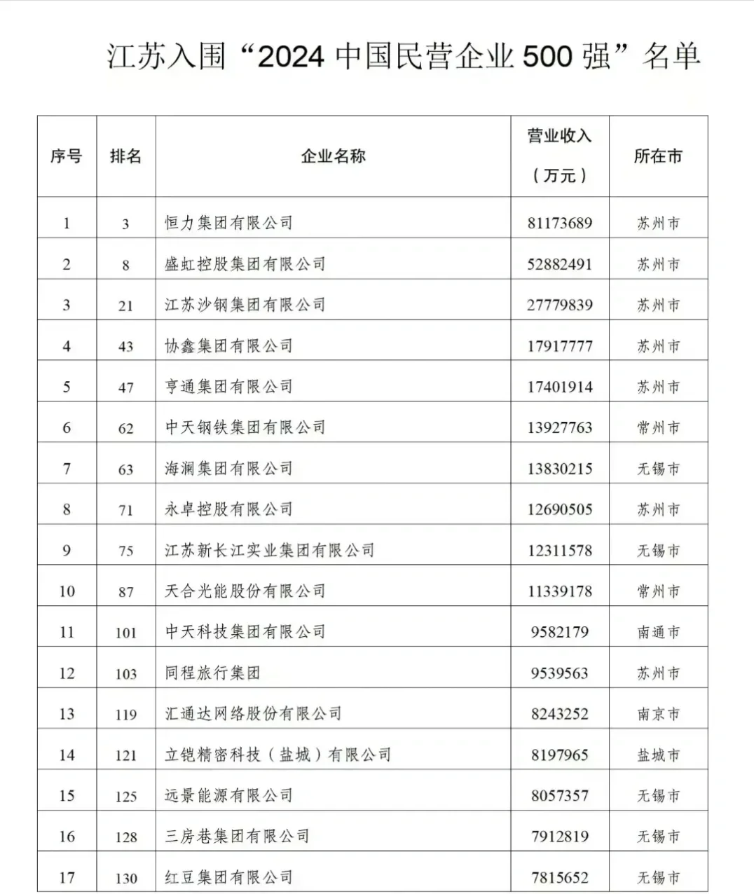 89家江苏企业上榜“2024中国民营企业500强”
