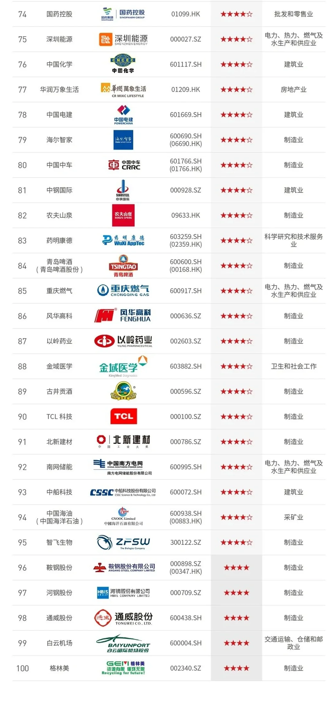 上市公司ESG100名单，看看都有哪些先锋企业