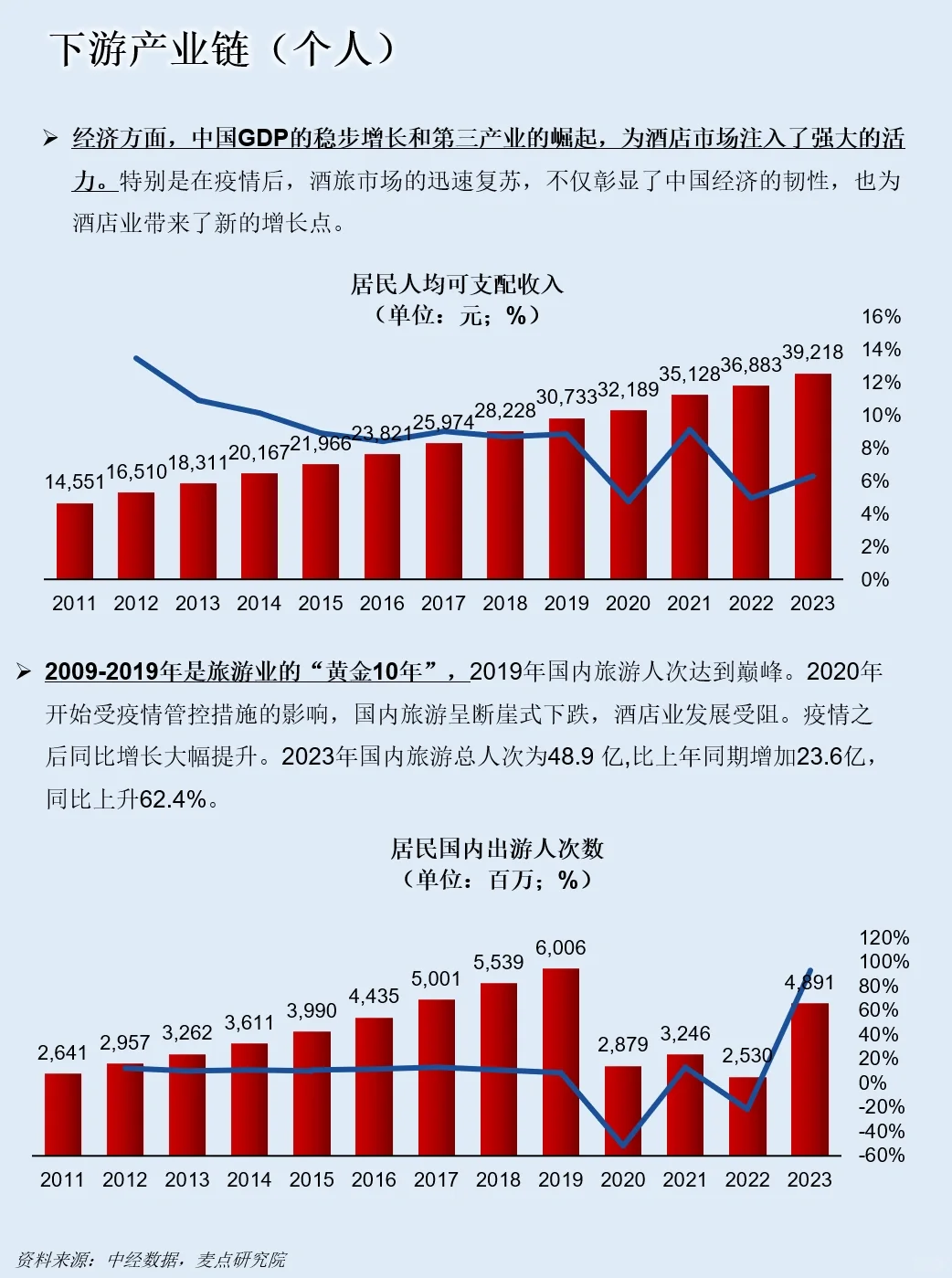 一天吃透一条产业链：NO.63 酒店产业链