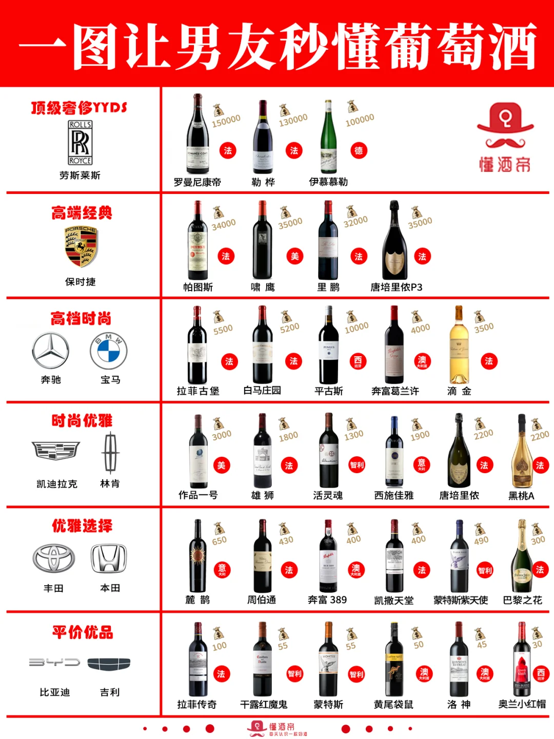 绝了‼️一图秒懂葡萄酒段位（男友篇）?