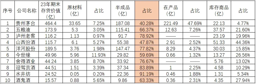 酒企财报存货高企的原因竟然是