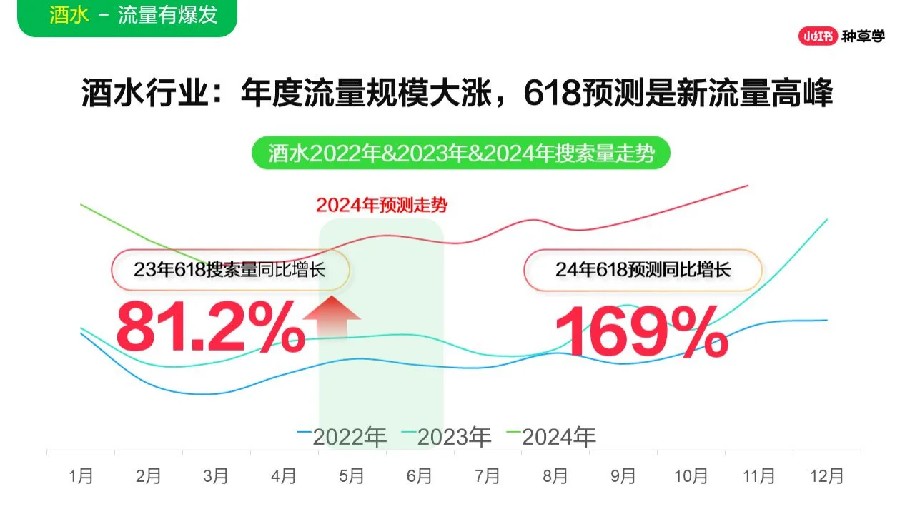 2024年酒水饮料行业小红书618增长攻略