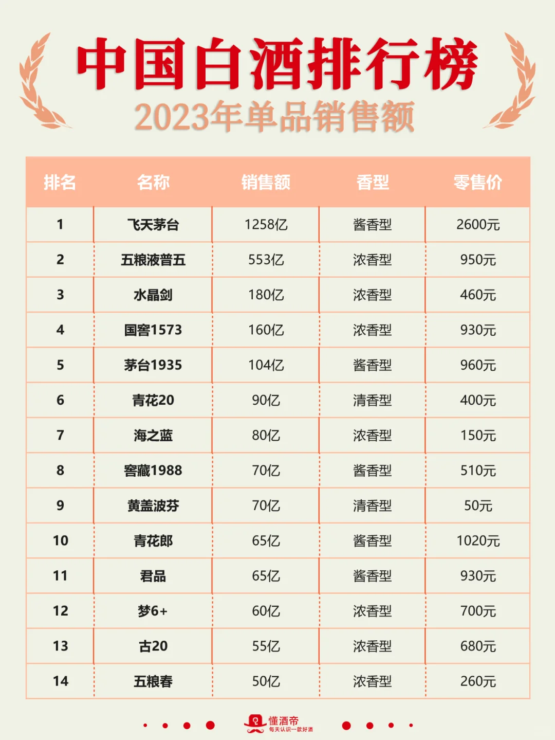 一图秒懂中国白酒排行榜?秒变懂酒达人‼
