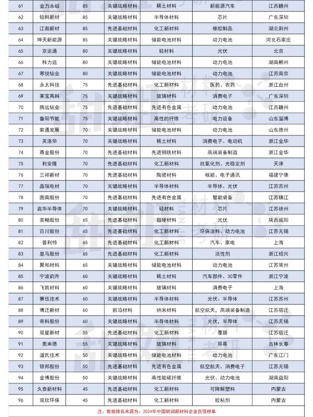 2024年中国新材料企业百强公布！