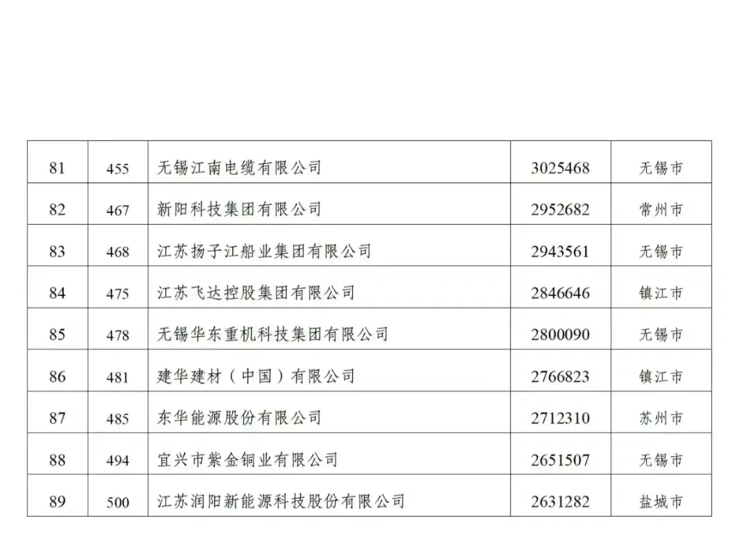 89家江苏企业上榜“2024中国民营企业500强”