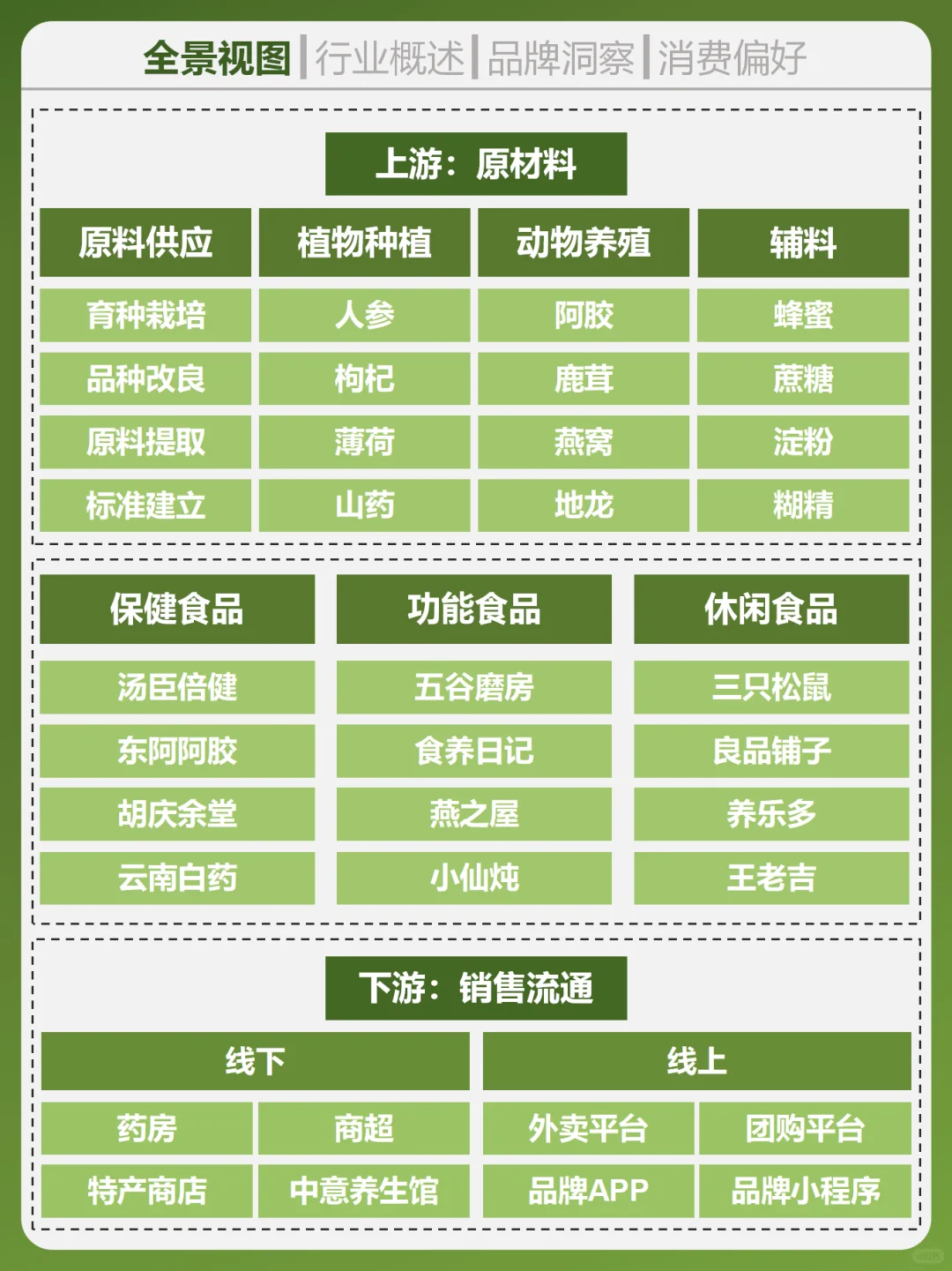 一天吃透一个行业。食药同源