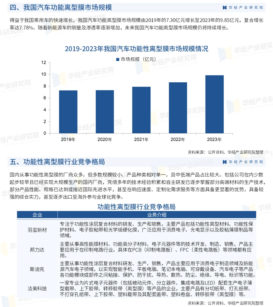 2025年中国功能性离型膜行业重点企业及投资