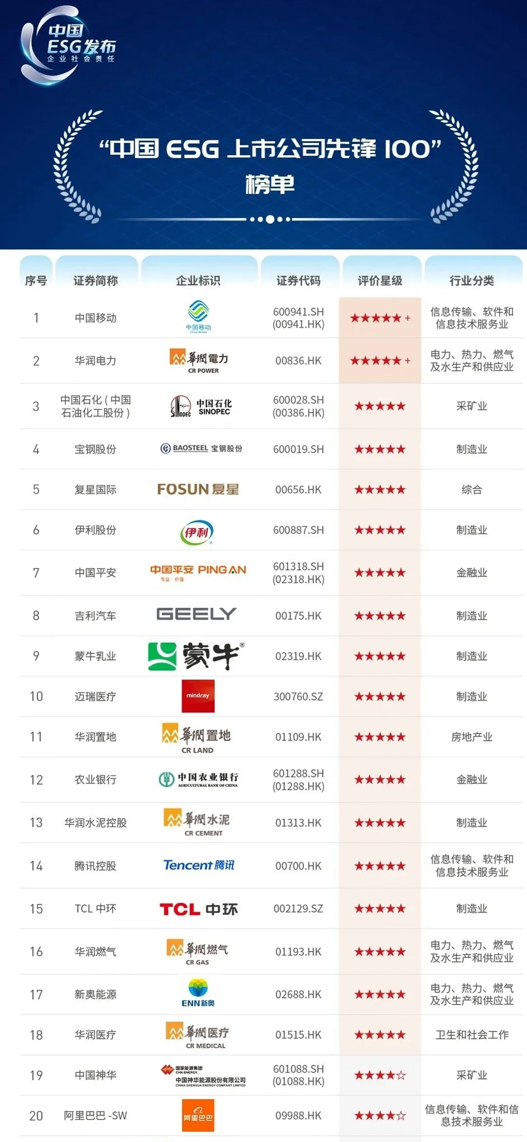 上市公司ESG100名单，看看都有哪些先锋企业
