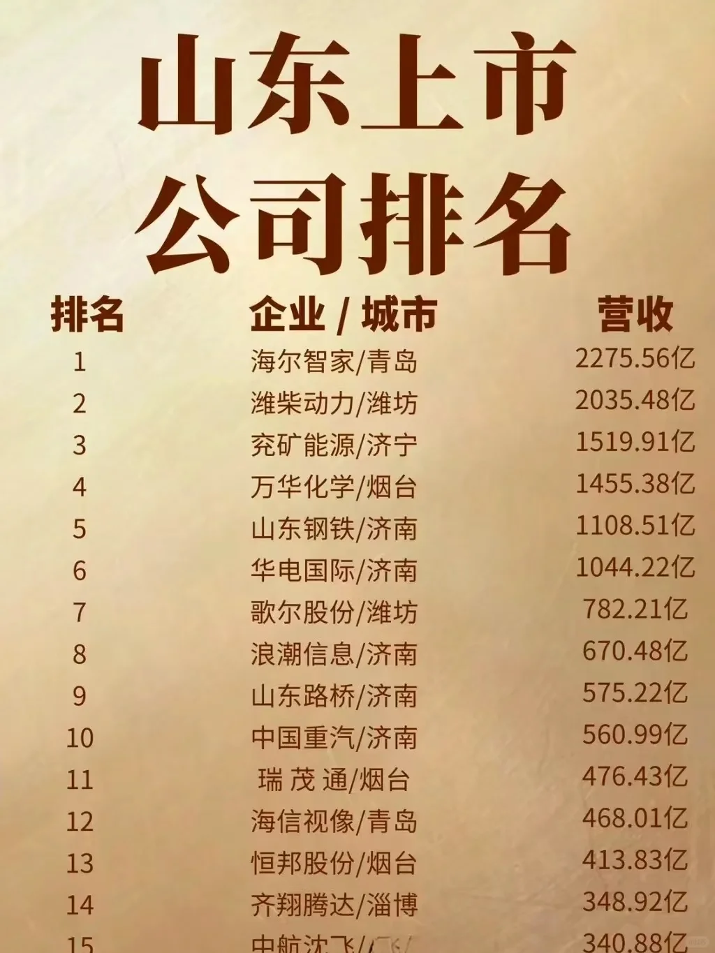 看到歌尔的排名我觉得还行