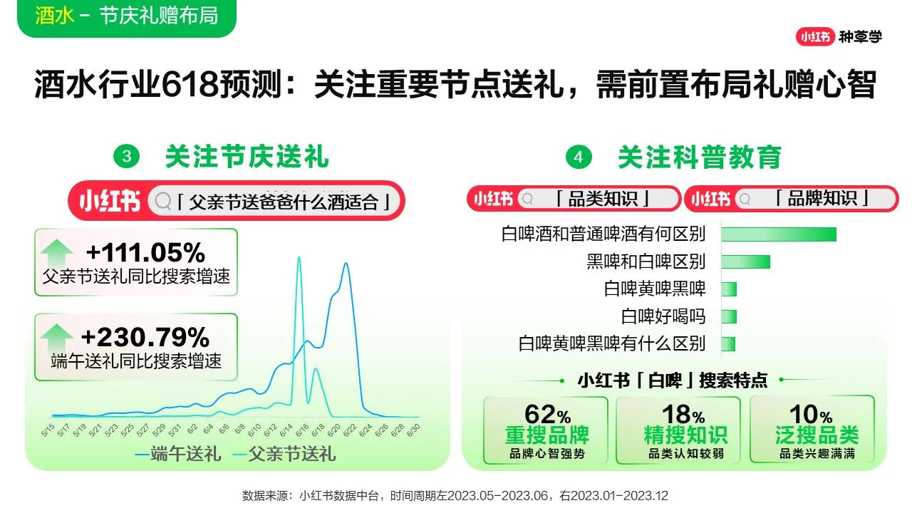 2024年酒水饮料行业小红书618增长攻略