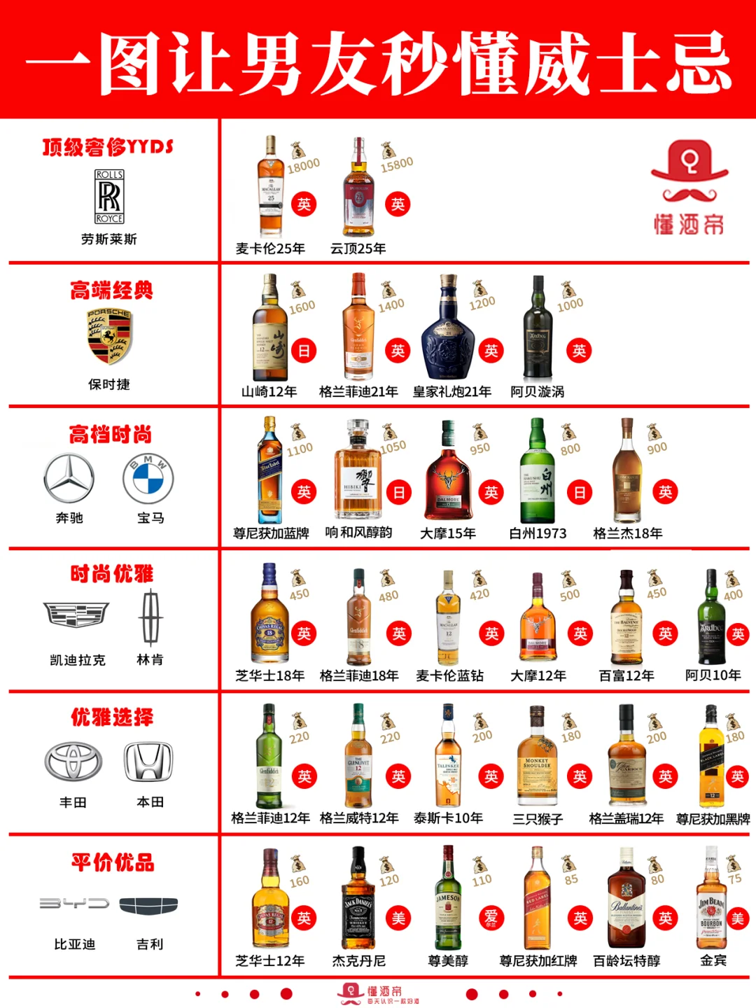 绝了‼️一图秒懂葡萄酒段位（男友篇）?