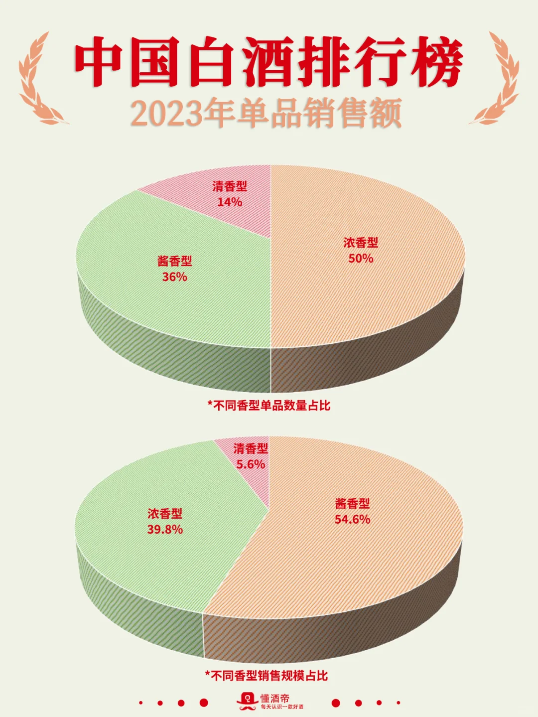 一图秒懂中国白酒排行榜?秒变懂酒达人‼
