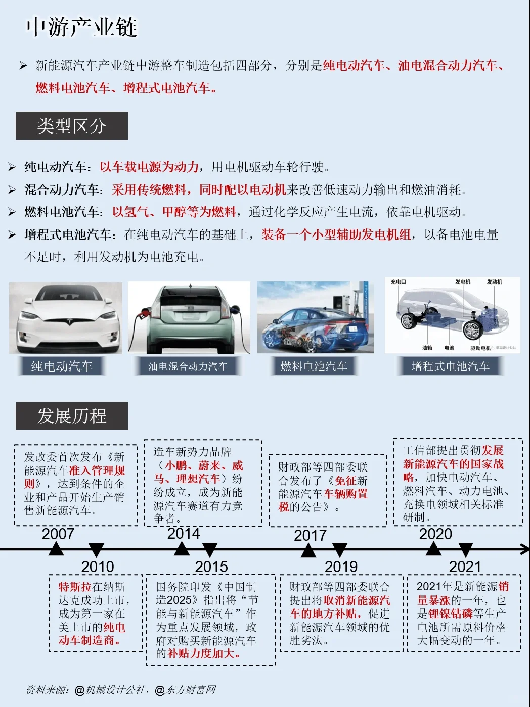 一天吃透一条产业链：NO.14 新能源汽车