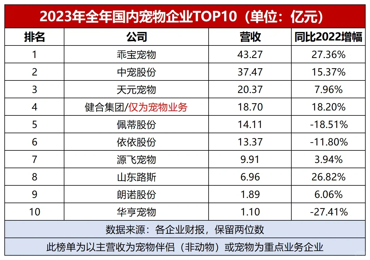 2023宠物行业国内上市公司排名