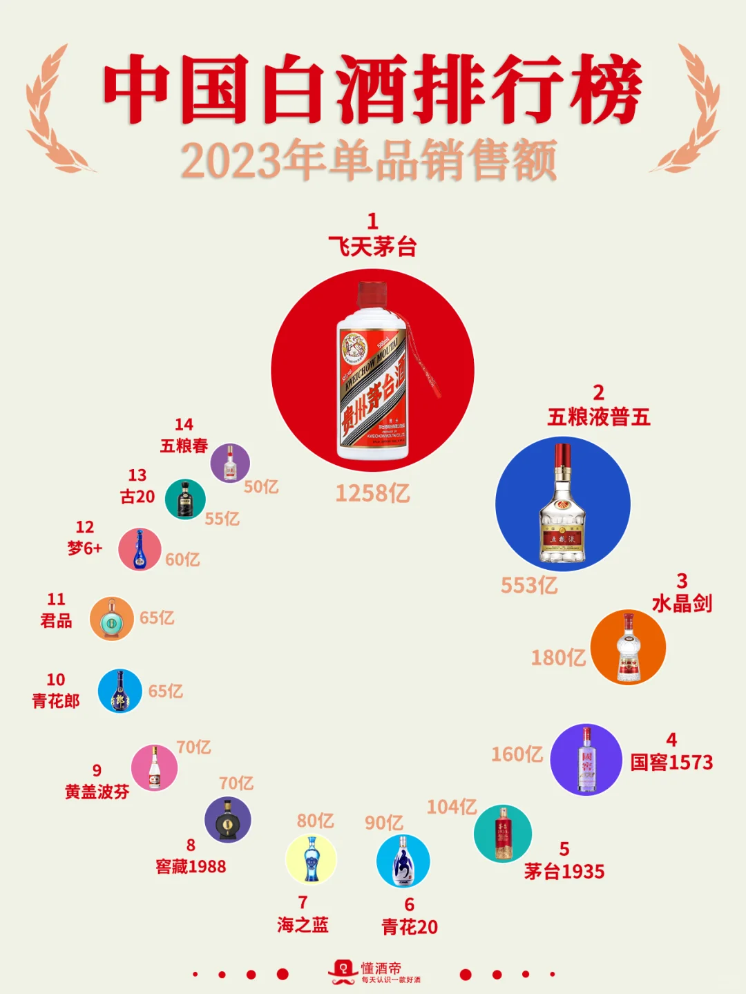 一图秒懂中国白酒排行榜?秒变懂酒达人‼