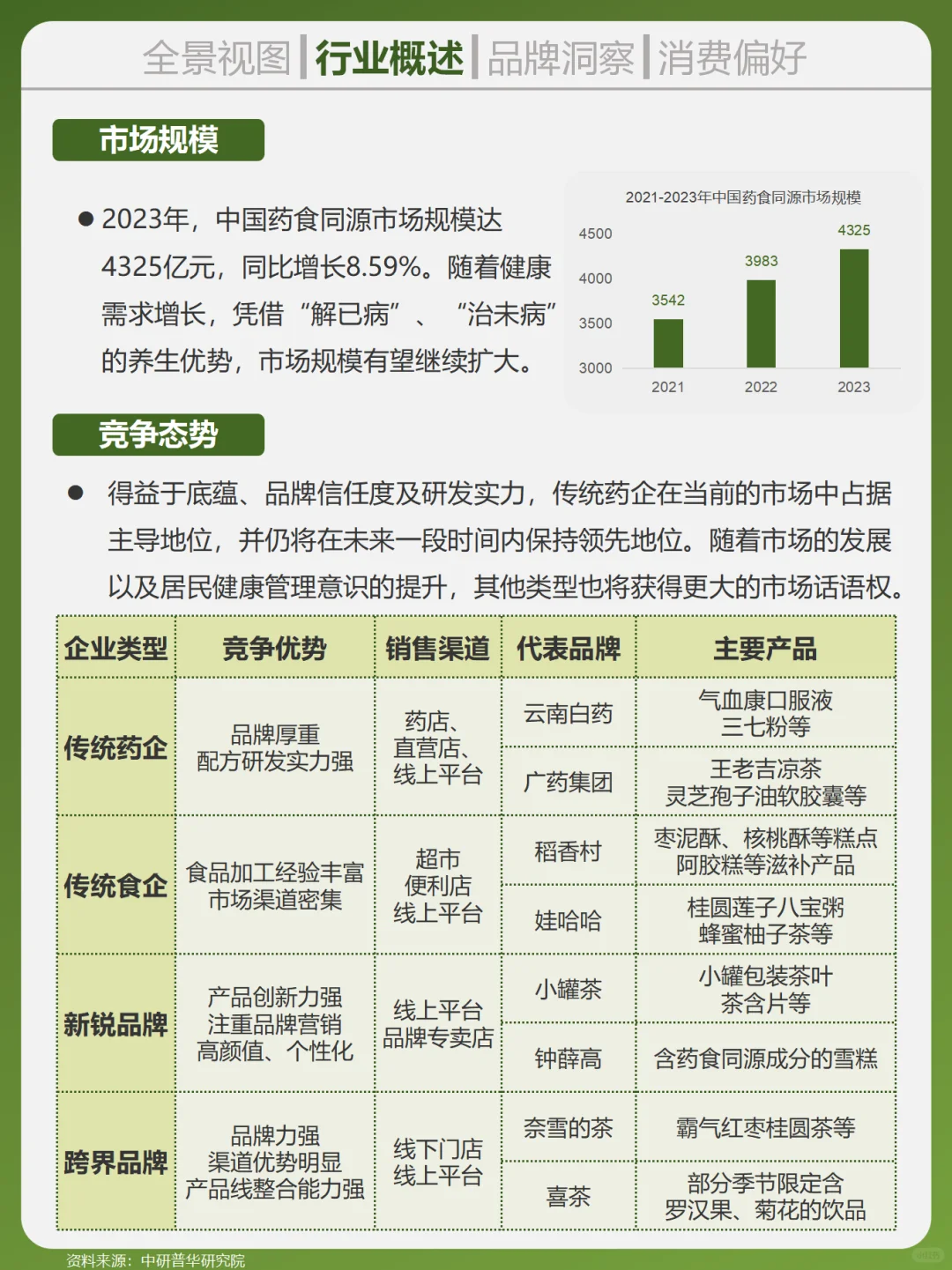 一天吃透一个行业。食药同源