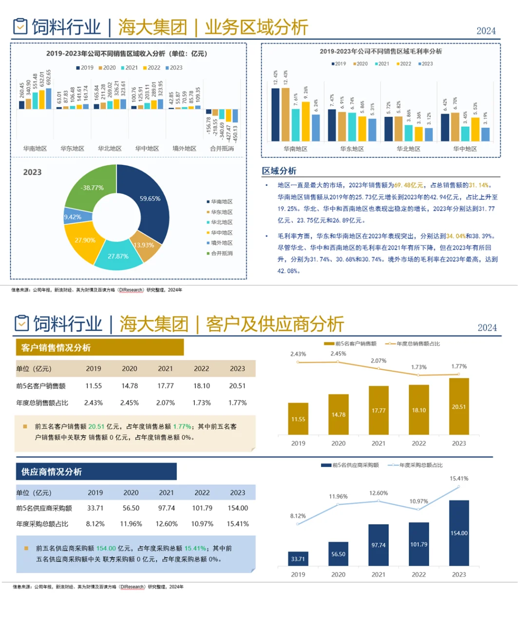 中国饲料行业企业竞争格局分析 （2024）