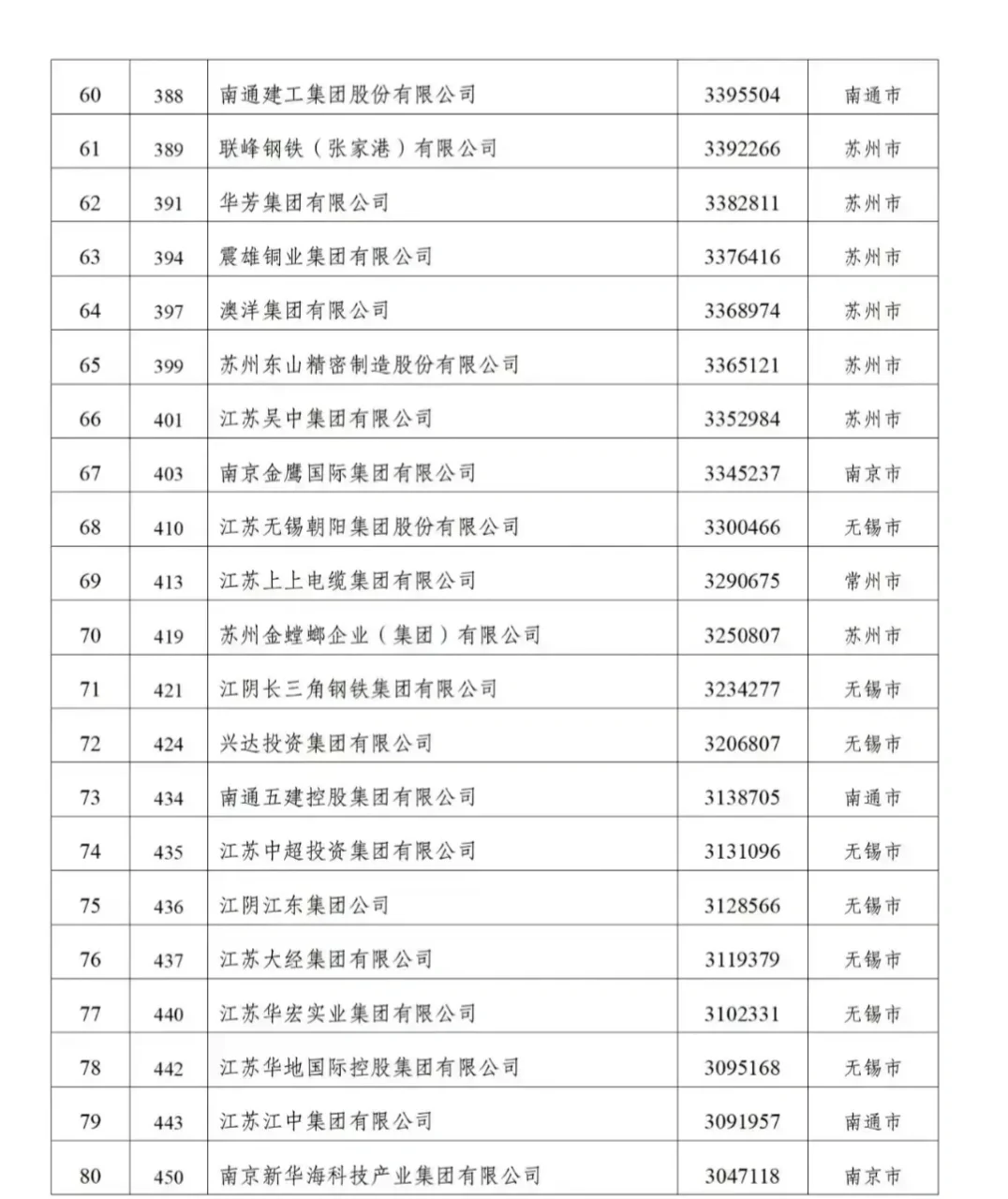 89家江苏企业上榜“2024中国民营企业500强”