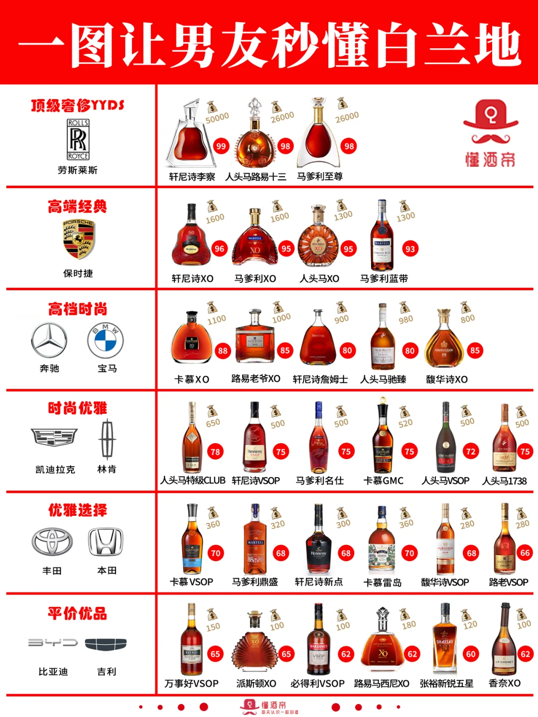 绝了‼️一图秒懂葡萄酒段位（男友篇）?