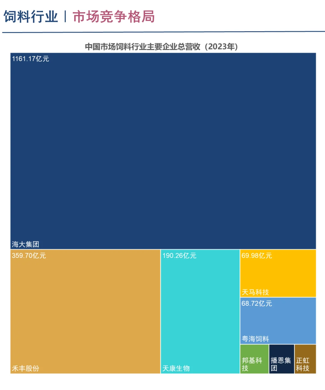中国饲料行业企业竞争格局分析 （2024）