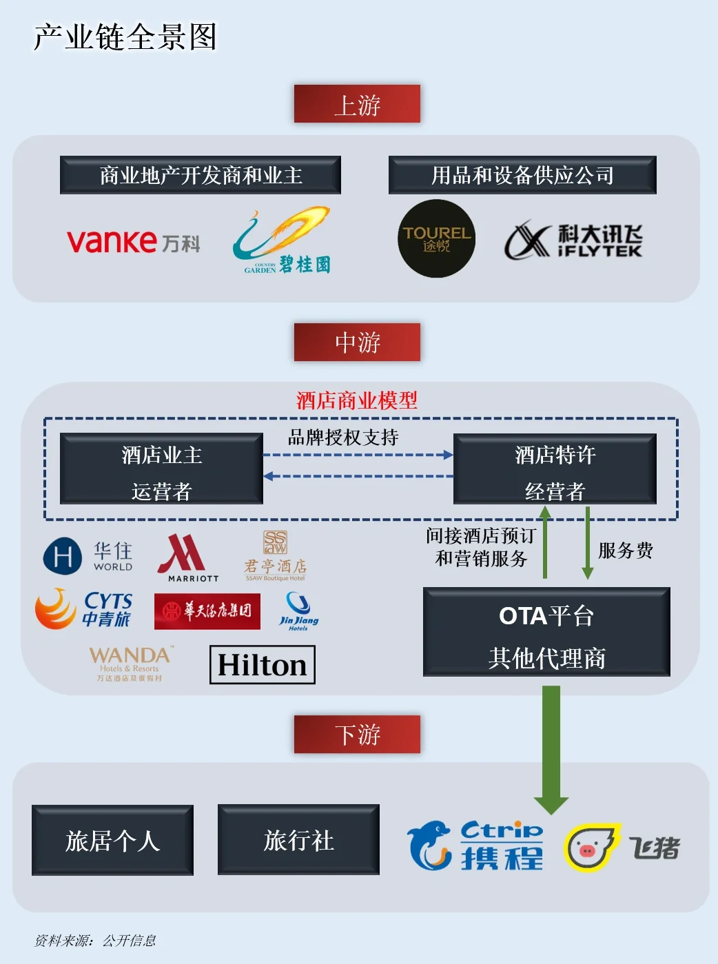 一天吃透一条产业链：NO.63 酒店产业链