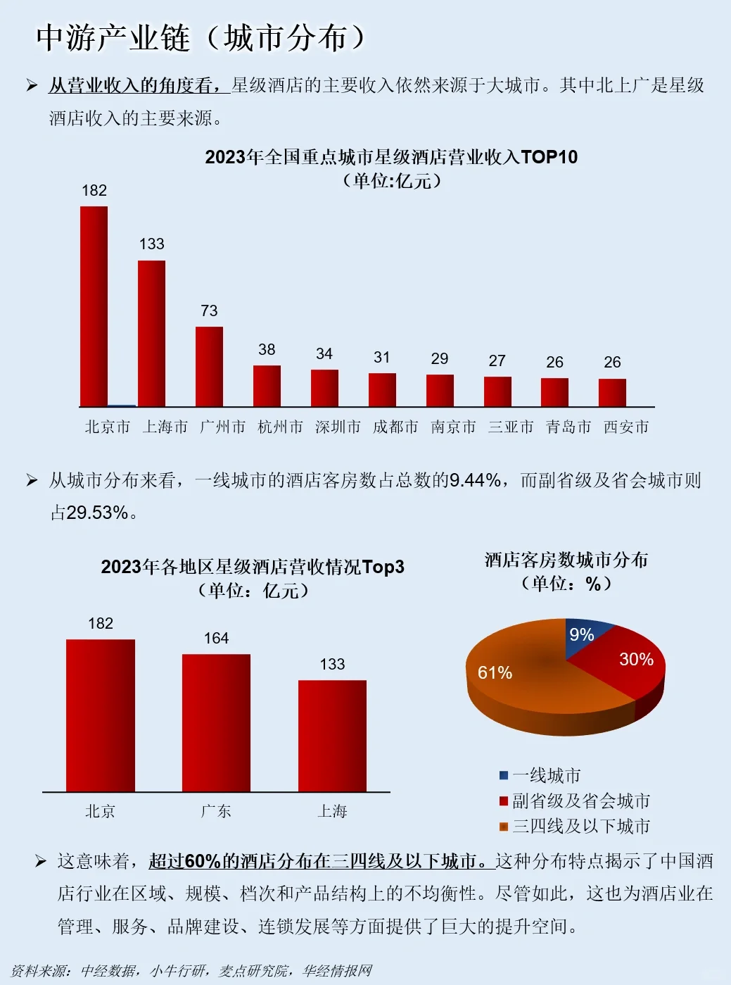 一天吃透一条产业链：NO.63 酒店产业链