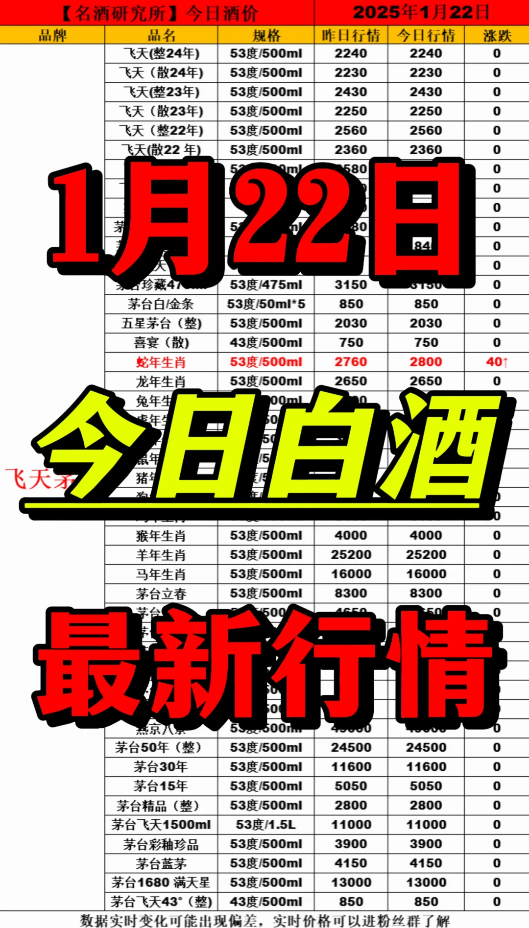 ❤1月22日今日白酒行情最新动态❤