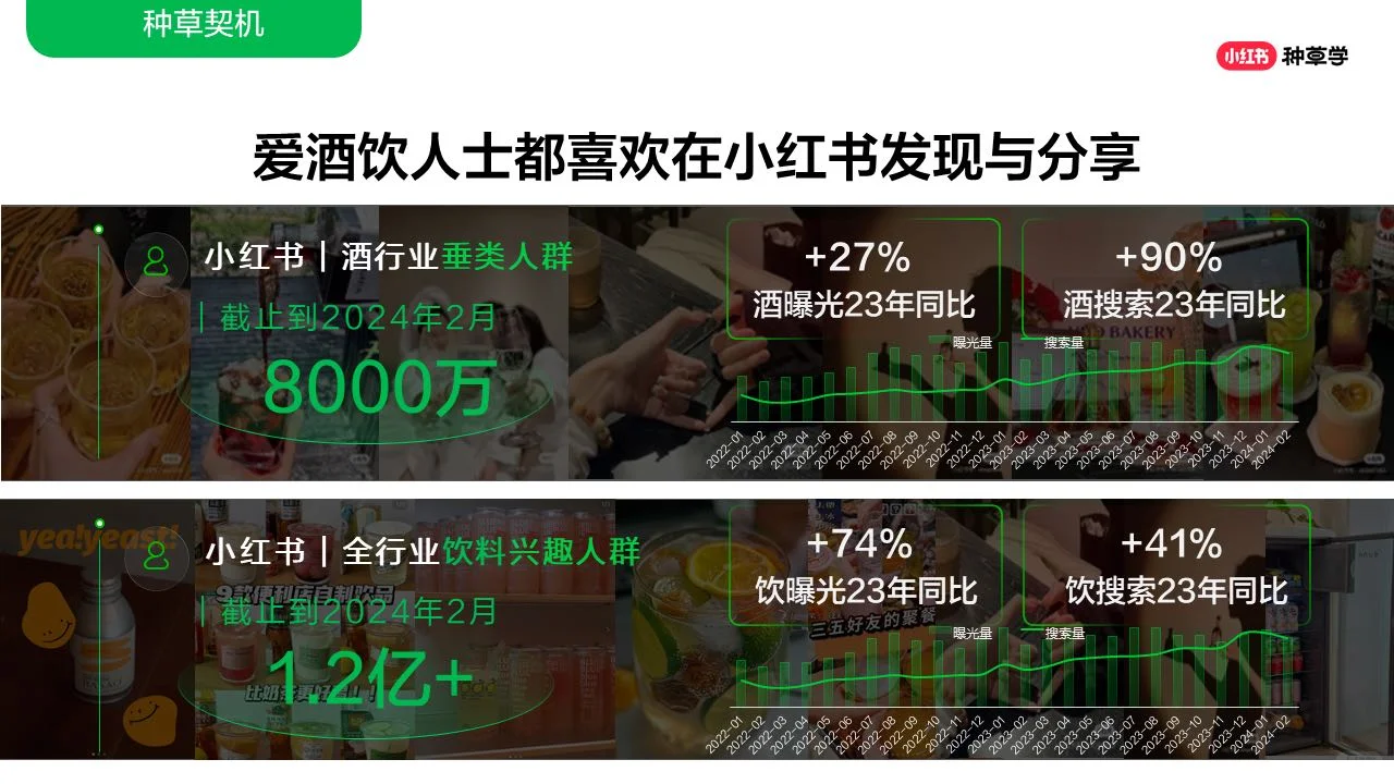 2024年酒水饮料行业小红书618增长攻略