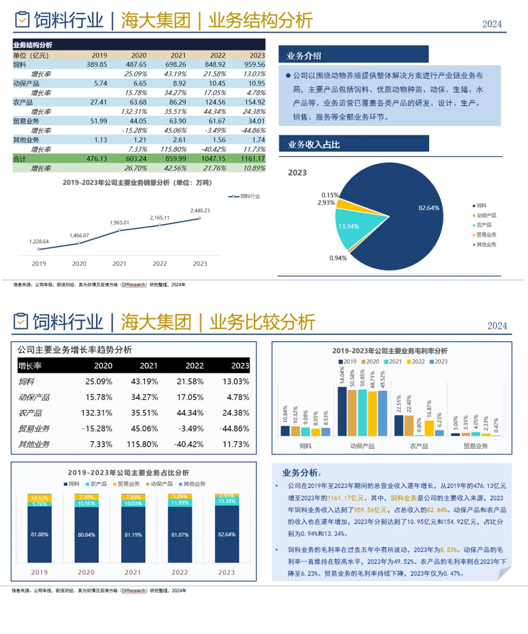 中国饲料行业企业竞争格局分析 （2024）