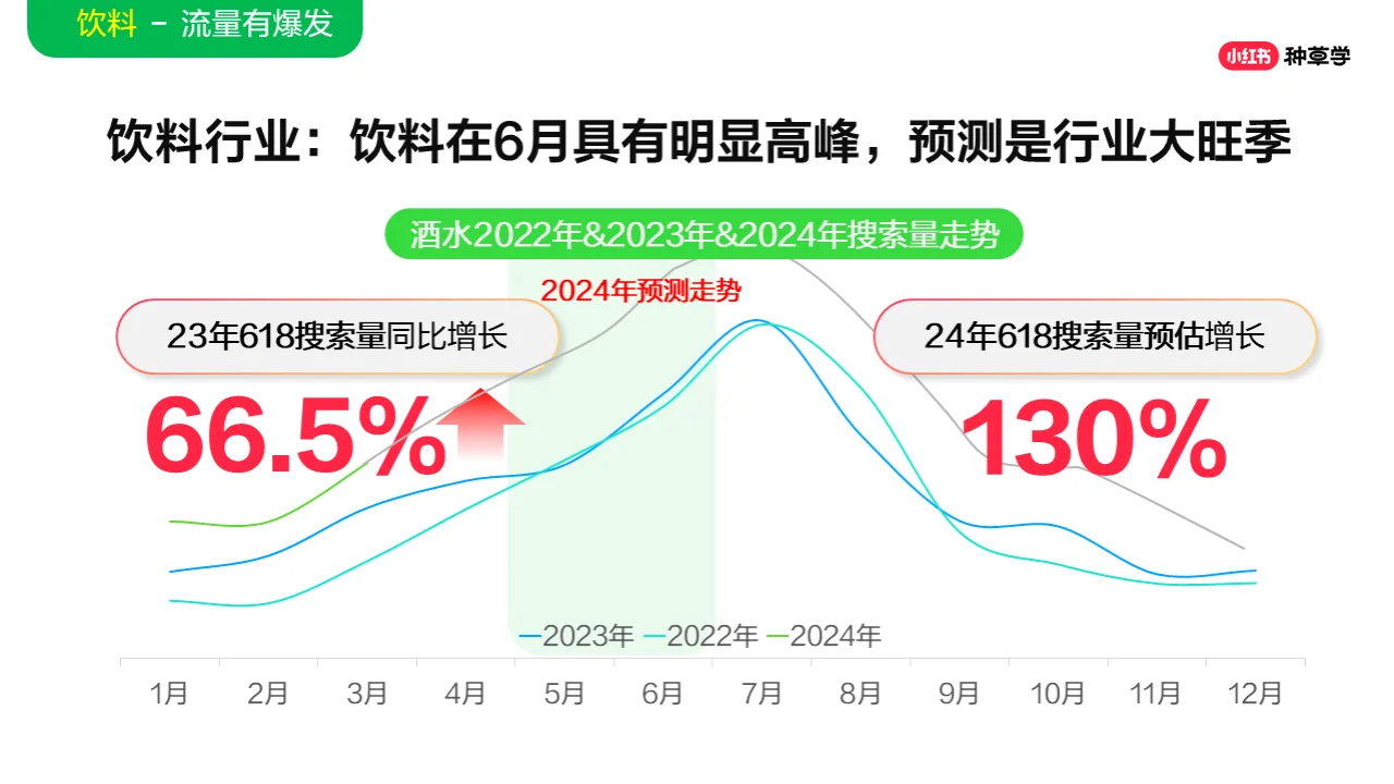 2024年酒水饮料行业小红书618增长攻略
