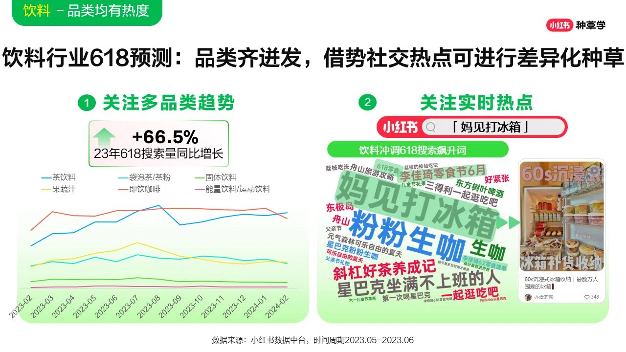 2024年酒水饮料行业小红书618增长攻略