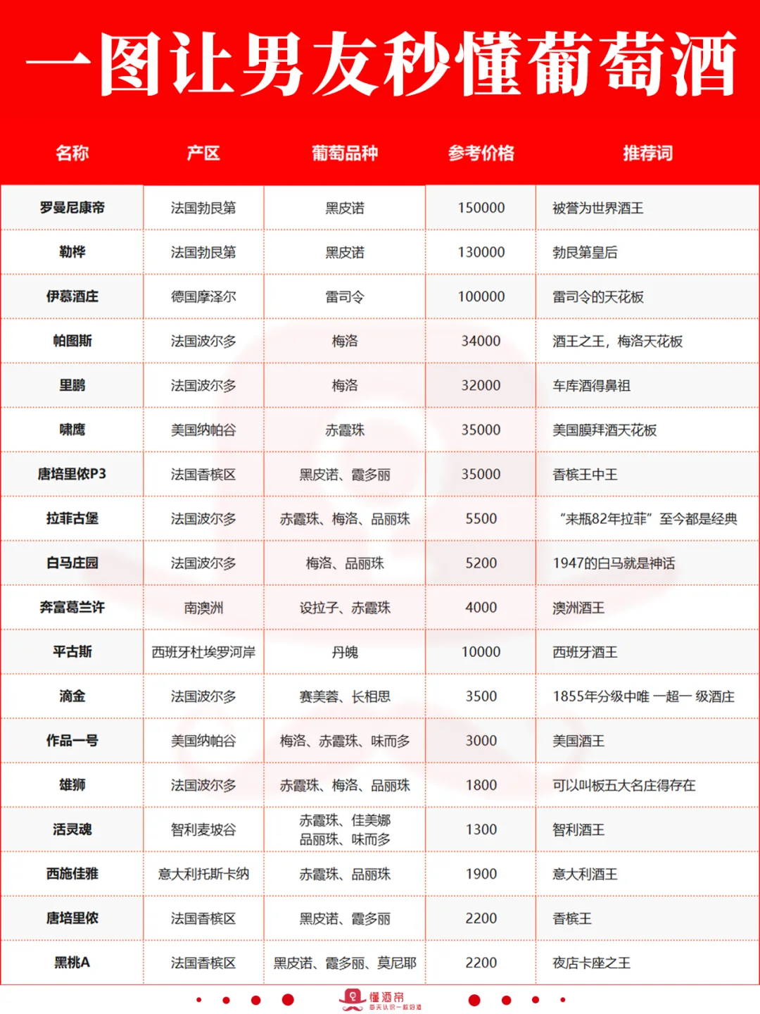 绝了‼️一图秒懂葡萄酒段位（男友篇）?