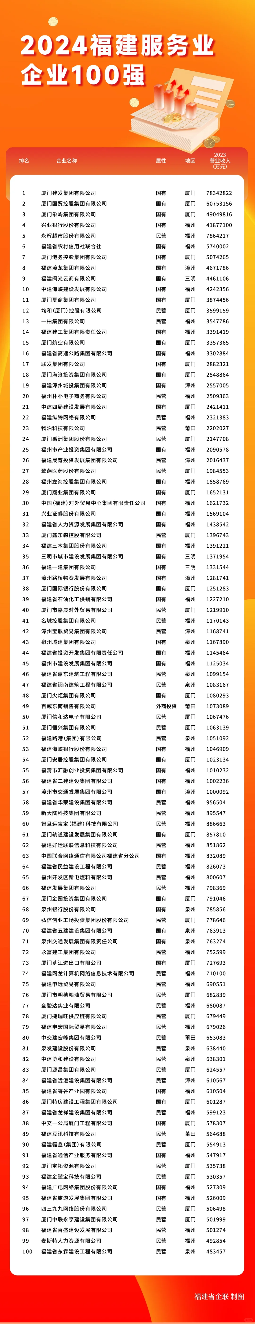 2024福建企业100强