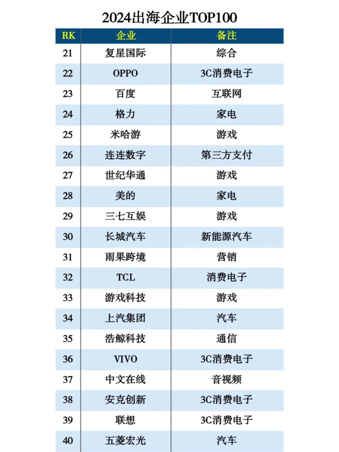 ?新鲜出炉的2024年出海企业百强榜单！
