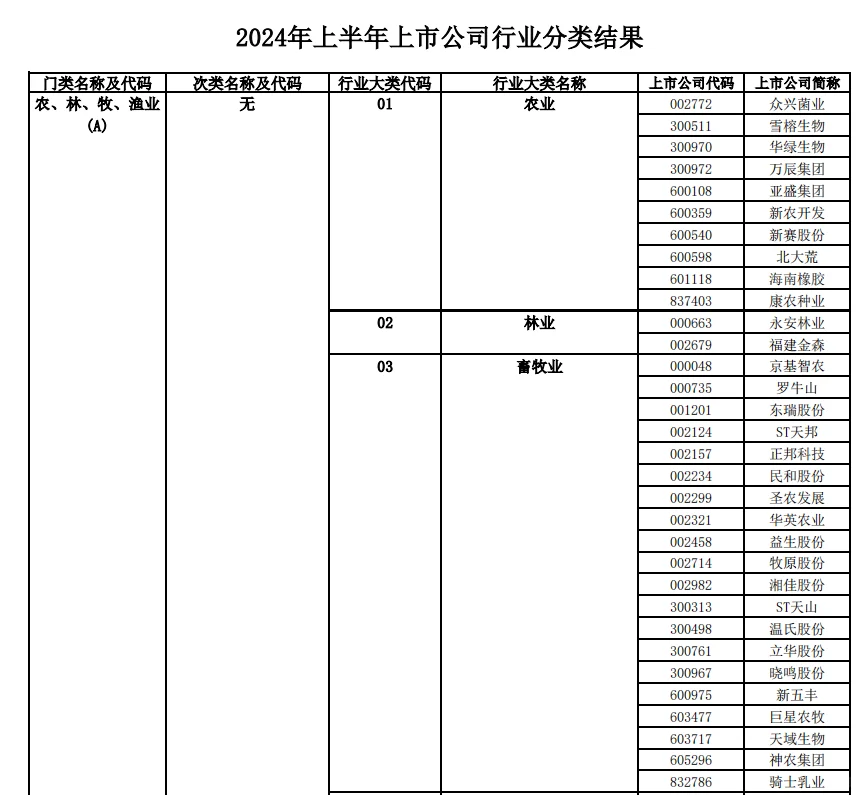 股票上市公司行业分类统计表
