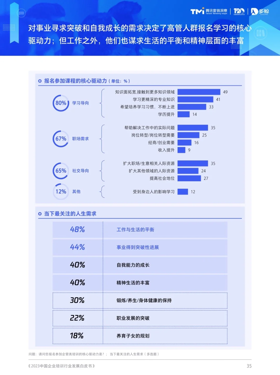 2023中国企业培训行业白皮书 202303