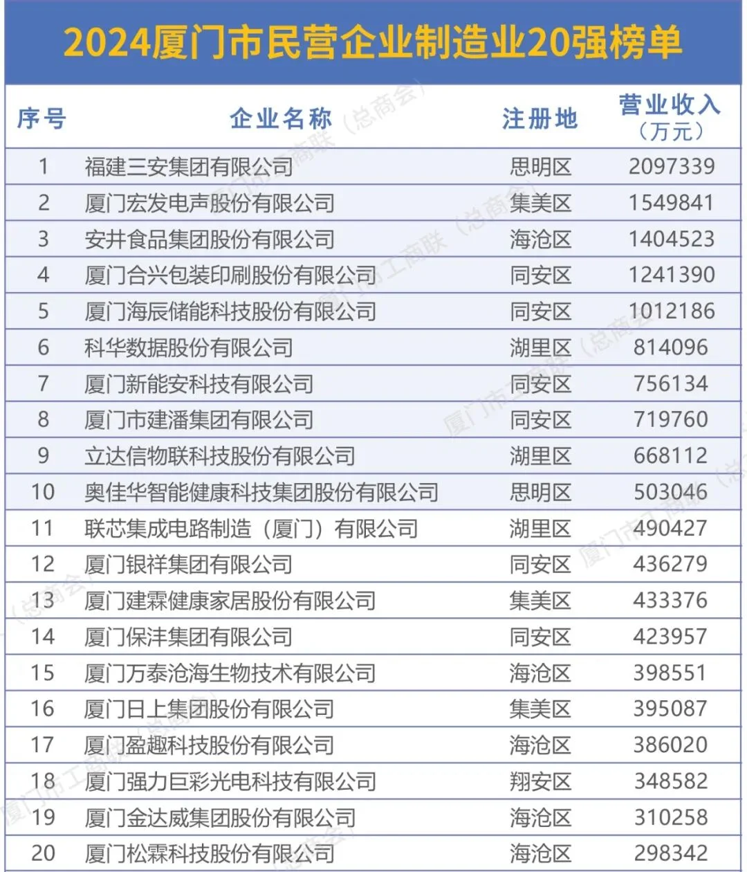 2024厦门市民营企业100强