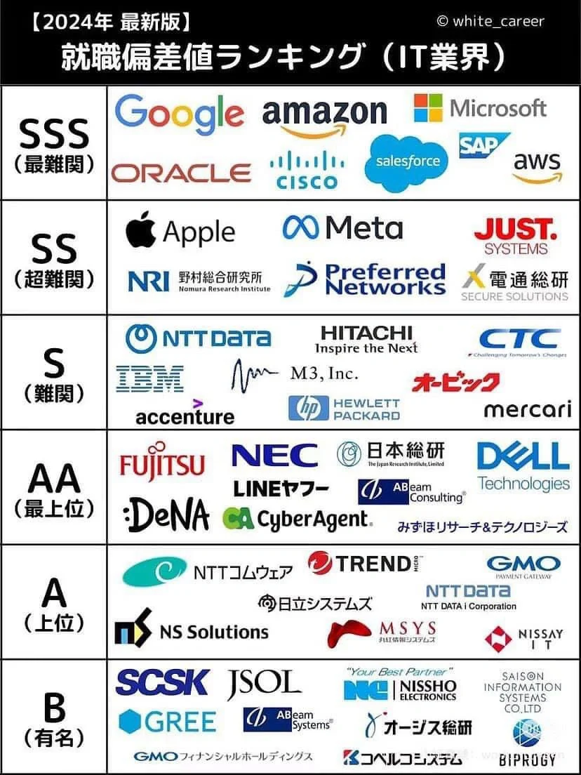 ??日本就职｜各行业就业偏差值排名汇总