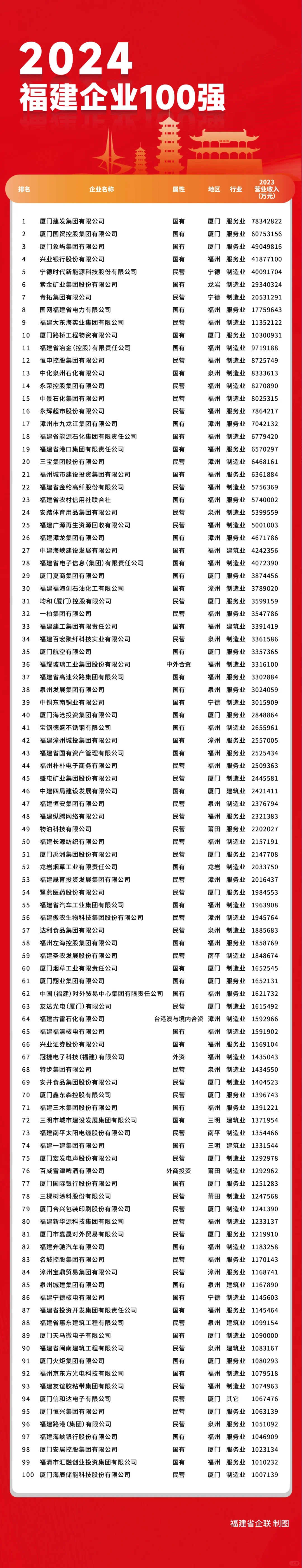 2024福建企业100强