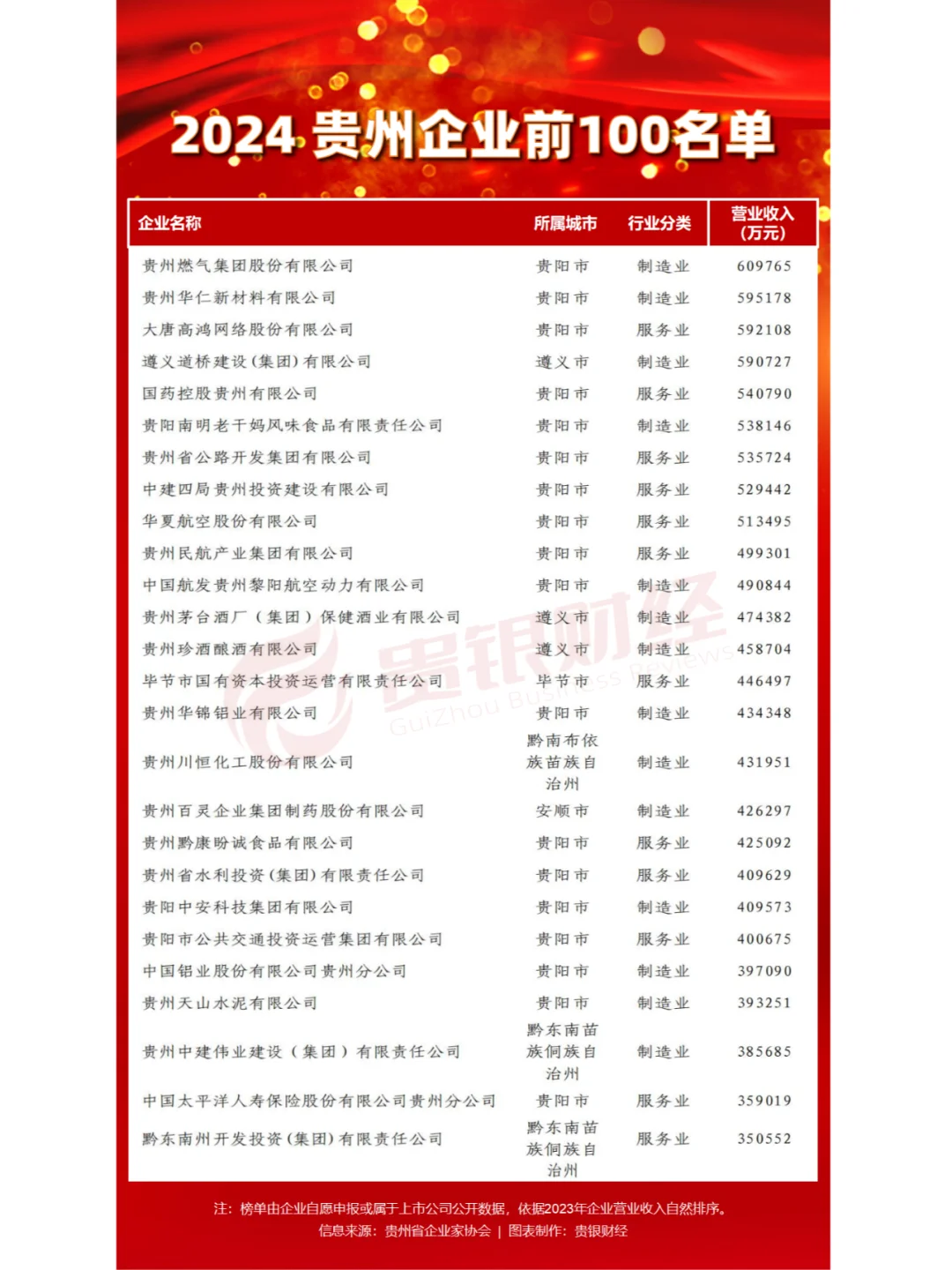 2024贵州企业前100名单