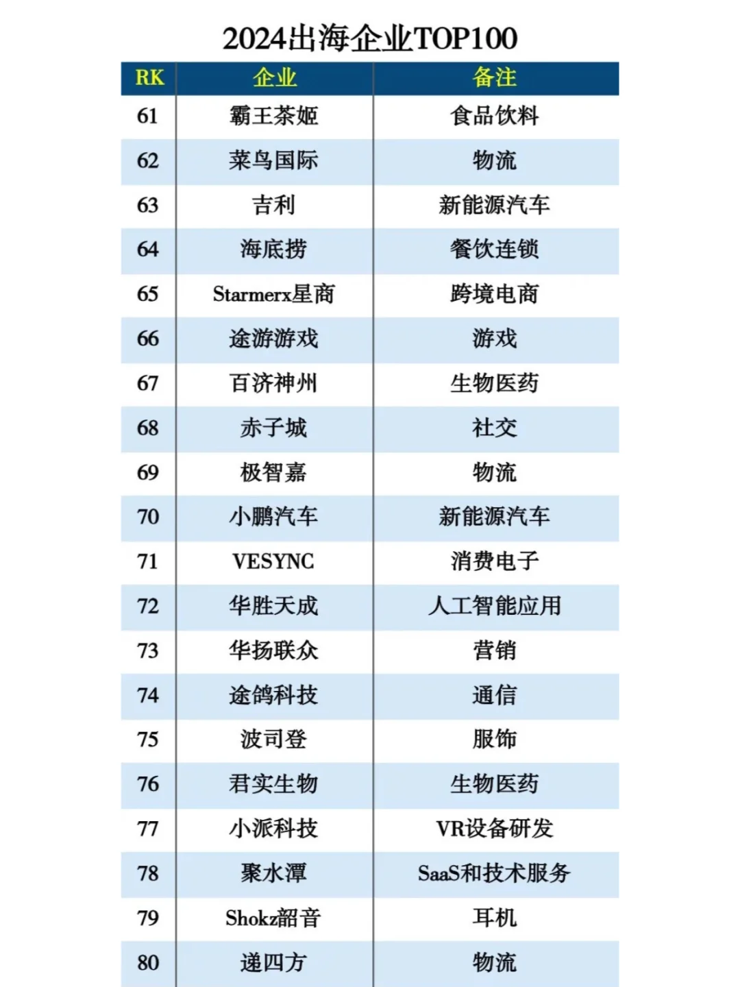?新鲜出炉的2024年出海企业百强榜单！