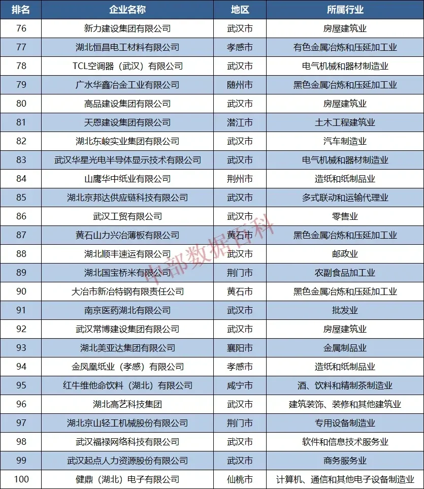 2022年湖北省民营企业100强榜单公布!