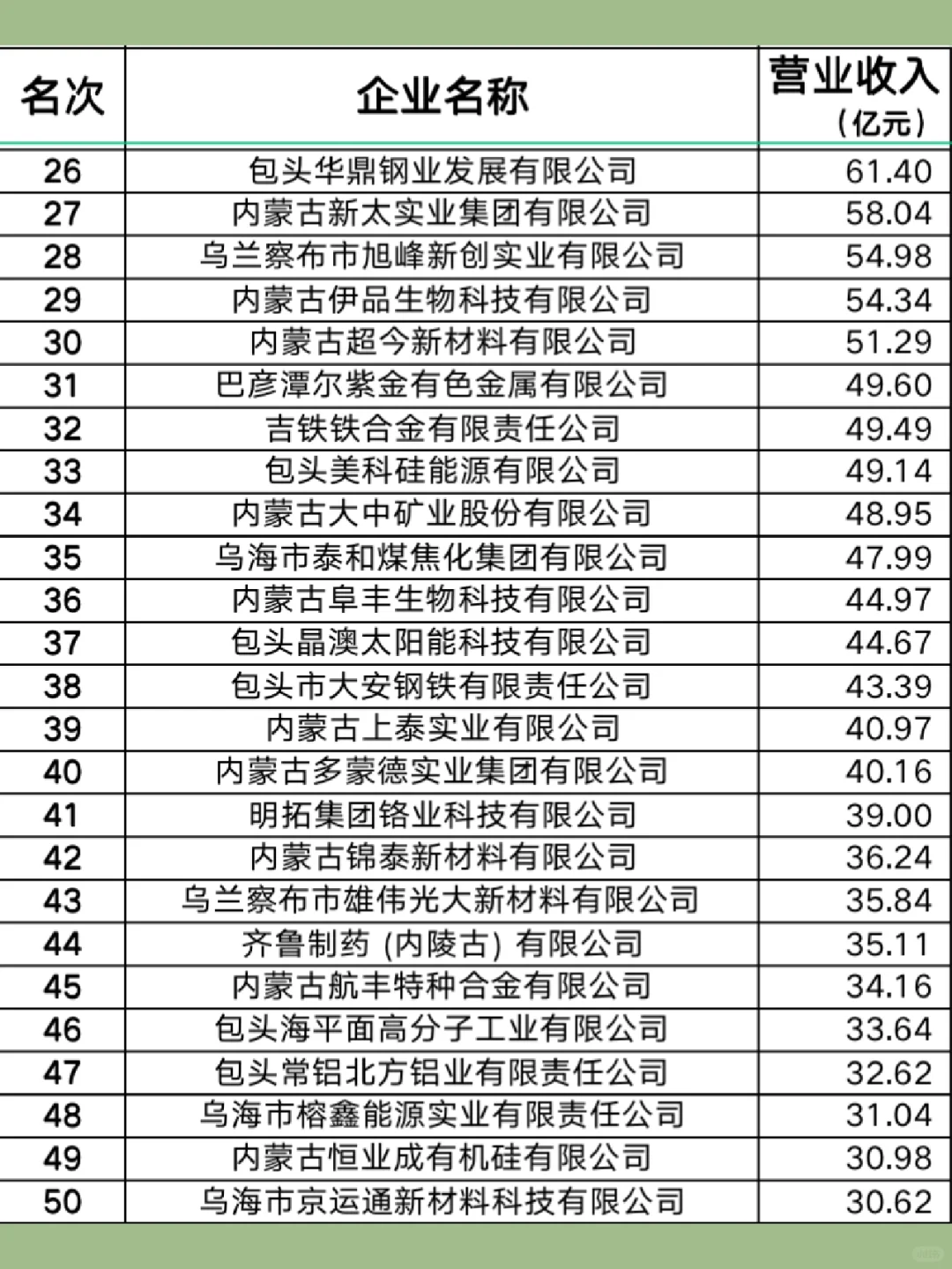 2022 内蒙古制造业民营企业50强名单