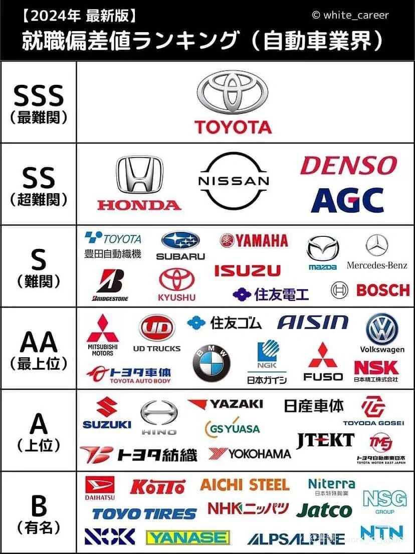 ??日本就职｜各行业就业偏差值排名汇总
