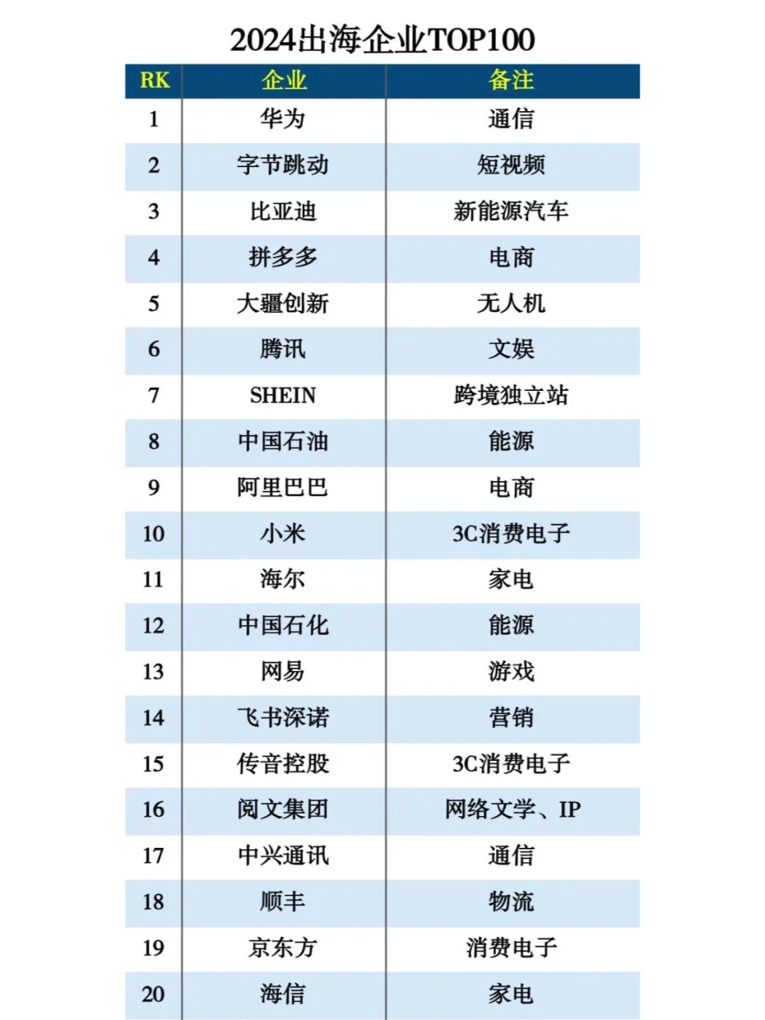 ?新鲜出炉的2024年出海企业百强榜单！