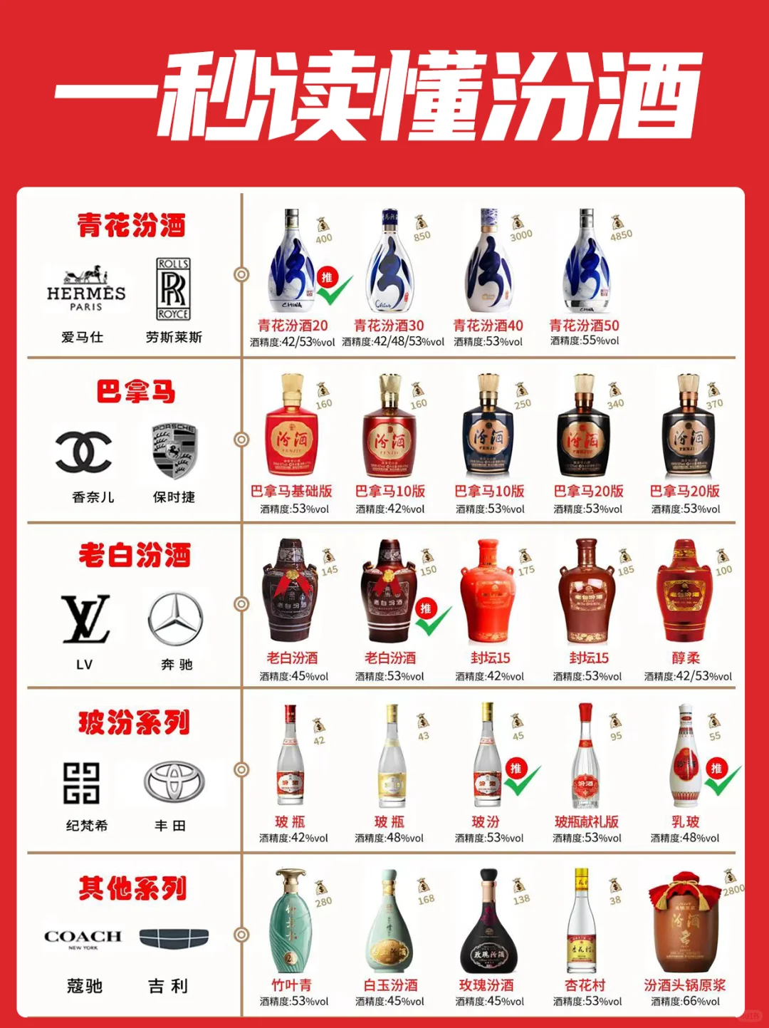 一图让你秒懂汾酒怎么选