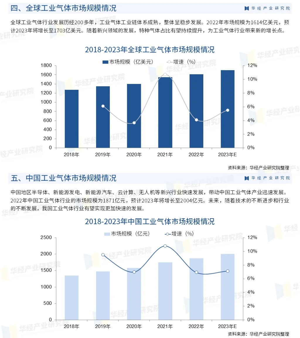 2024年中国工业气体行业投资前景预测报告