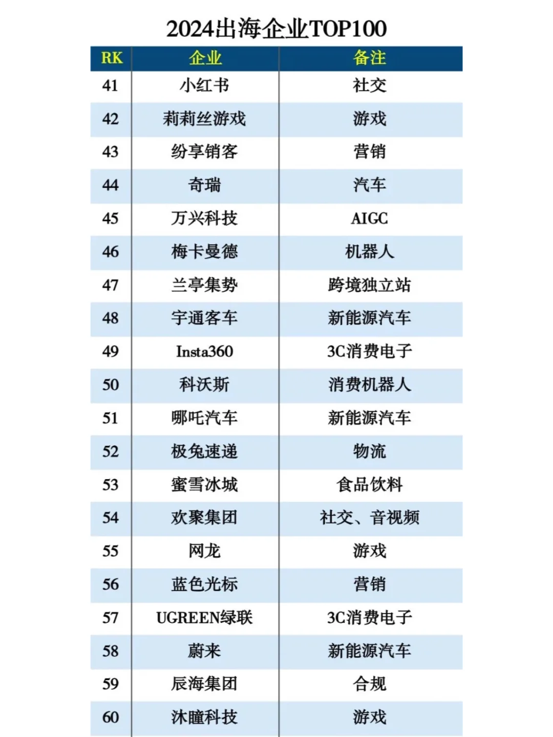 ?新鲜出炉的2024年出海企业百强榜单！