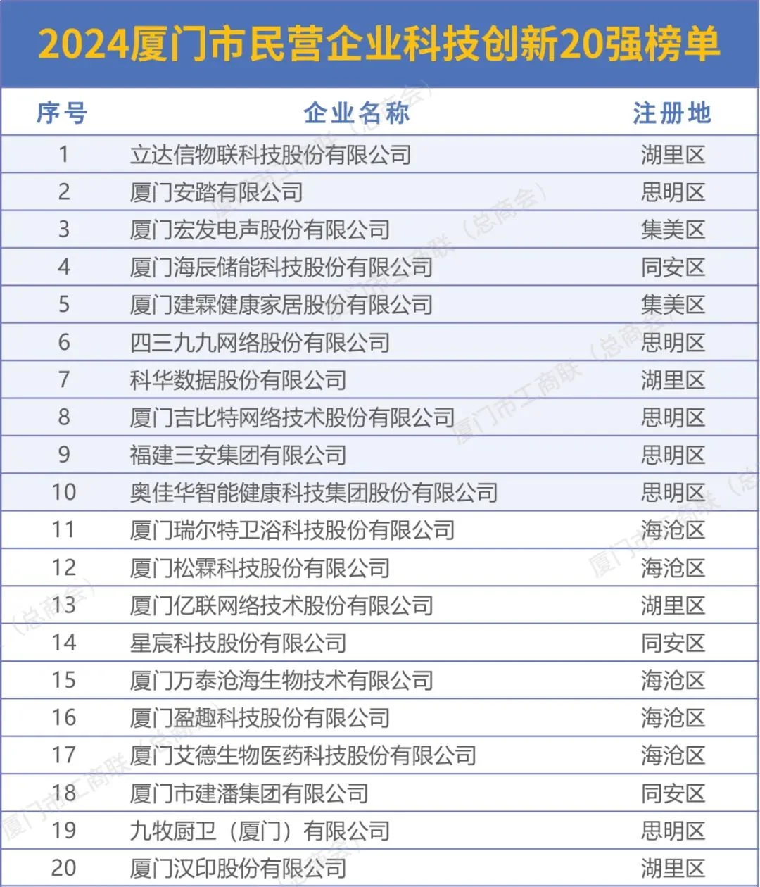 2024厦门市民营企业100强